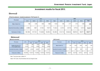 Government Pension Investment Fund, Japan  Investment results for fiscal 2013 《Summary》 《Total investments（market investments + FILP bonds）》 Fiscal year