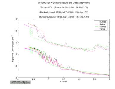 /bira-iasb/u4ae/fabiend/cluster_II/Plasmasphere/Pos_Sat/Plot/Plot_Dens_Param/Plot_010605_AM/Dens_Equat_WHI_EFW_010605_L_4_7_IN_OU.ps