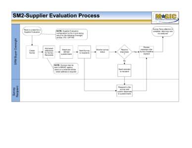 Visio-SM2-Supplier Evaluation Process BP_LO.vsd