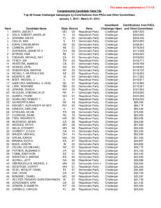 This table was published on[removed]Congressional Candidate Table 10c Top 50 House Challenger Campaigns by Contributions from PACs and Other Committees January 1, [removed]March 31, 2014  Rank