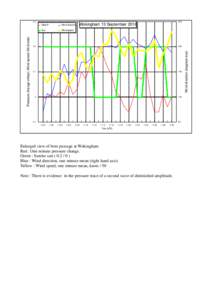 250  Delta P Wind direction