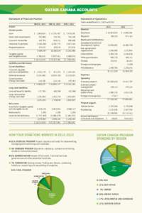 Oxfam Canada Accounts Statement of Financial Position MAR 31, 2013 Assets