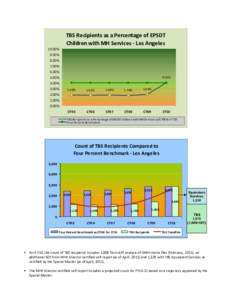 TBS Recipients as a Percentage of EPSDT  Children with MH Services ‐ Los Angeles 10.00% 9.00% 8.00% 7.00%