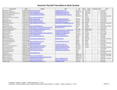 Nurseries That Sell Trees Native to North Carolina Nursery Name Elk Mountain Nursery Reems Creek Valley Nursery Southeastern Native Plant Nursery, Inc. Gardens of the Blue Ridge