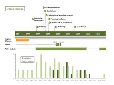 Start as STA project  Unzen volcano Special issue Submission of workshop proposal