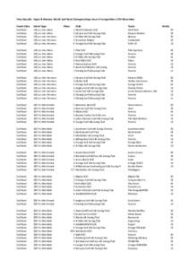 Final Results: Open & Masters World Surf Boat Championships close of competition 17th November Event Class Event Type  Club