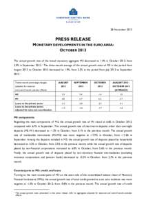 28 November[removed]PRESS RELEASE MONETARY DEVELOPMENTS IN THE EURO AREA: OCTOBER 2013 The annual growth rate of the broad monetary aggregate M3 decreased to 1.4% in October 2013, from