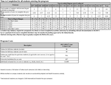 Time to Completion for all students entering the program Year in which Degrees were Conferred Outcome
