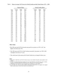 Table 1. Mean (Average) SAT Scores for North Carolina and the United States 1972 – 1998 National Mean Year[removed]