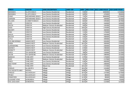 Great lakes typical land values