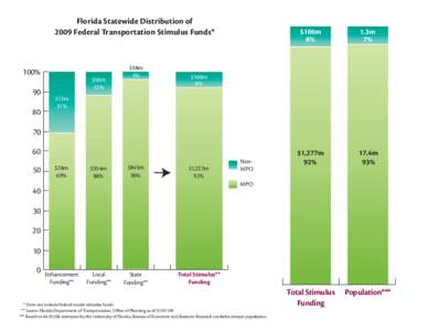 Florida Statewide Distribution of 2009 Federal Transportation Stimulus Funds* 100% 90 80