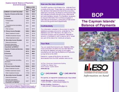 Cayman Islands’ Balance of Payments (Current Account) Millions of CI$ [removed]