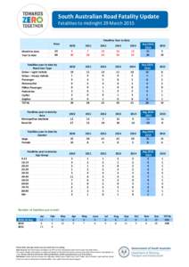 a27 f 1029,310 South Australian Road Fatality Update Fatalities to midnight 29 March 2015