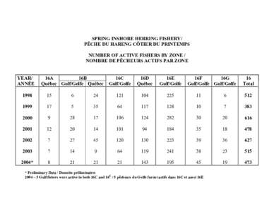 SPRING INSHORE HERRING FISHERY/ PÊCHE DU HARENG CÔTIER DU PRINTEMPS NUMBER OF ACTIVE FISHERS BY ZONE / NOMBRE DE PÊCHEURS ACTIFS PAR ZONE YEAR/ ANNÉE