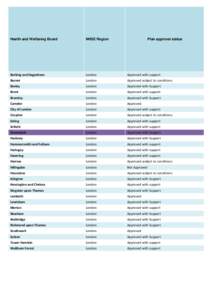 Health and Wellbeing Board  NHSE Region Plan approval status