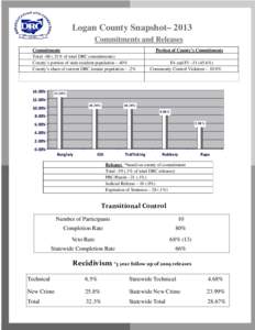 Logan County Snapshot– 2013 Commitments and Releases Commitments Total –[removed]% of total DRC commitments) County’s portion of state resident population –.40% County’s share of current DRC inmate population –