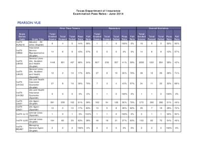 Texas Department of Insurance Examination Pass Rates - June 2014 First Time Takers Exam Series