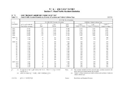 第七組 : 道路交通意外統計數字 Section 7 : Road Traffic Accident Statistics 表 7.1 Table 7.1  : 按意外嚴重程度及碰撞類別劃分的道路交通意外統計