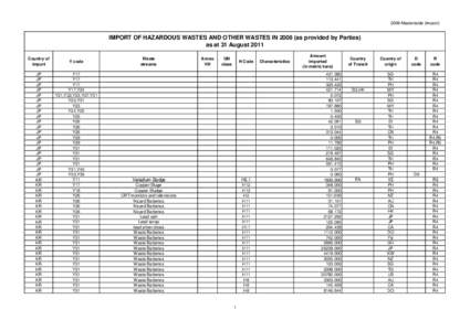 2008-Mastertable (Import)  IMPORT OF HAZARDOUS WASTES AND OTHER WASTES INas provided by Parties) as at 31 August 2011 Country of Import