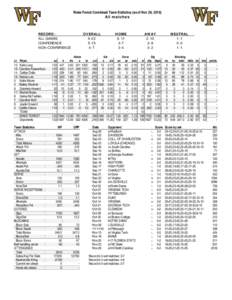 Wake Forest Combined Team Statistics (as of Nov 26, 2016) All matches RECORD: ALL GAMES CONFERENCE