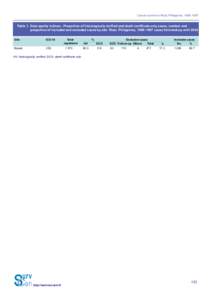 Cancer survival in Rizal, Philippines, 1996–1997  Table 1. Data quality indices - Proportion of histologically verified and death certificate only cases, number and proportion of included and excluded cases by site: Ri