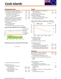 Cook Islands Demographic trends Population size (thousands), 1990, 2014 Average annual growth rate (%), 1990, 2014 Urban population (% of pop.), 1990, 2014 in cities over 1 million people