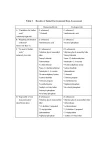 Table 1 Results of Initial Environment Risk Assessment