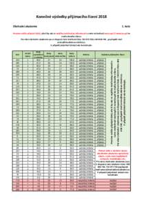 Konečné výsledky přijímacího řízení 2018 Obchodní akademie 1. kolo  Prosíme rodiče přijatých žáků, zda-li by nás co nejdříve telefonicky informovali o svém rozhodnutí nastoupit či nenastoupit ke