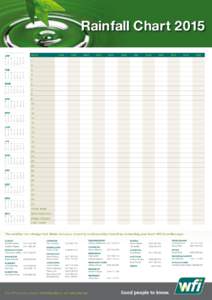 Rainfall Chart 2015 DATE JAN M 29