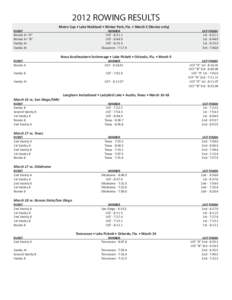 2012 ROWING RESULTS 	 EVENT Novice 4+ “A”	 Novice 4+ “B” 	 Varsity 4+