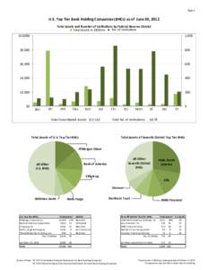 Page 1   U.S. Top Tier Bank Holding Companies (BHCs) as of  June 30, 2012  Total Assets and Number of Ins tu ons by Federal Reserve District  No. of Ins tu ons  Total Assets in $Billions 