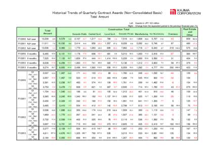 Historical Trends of Quarterly Contract Awards (Non-Consolidated Basis) Total Amount Left: Awards in JPY 100 million Right: Change from the equivalent period in the previous financial year (%)  Domestic-Public Central Go