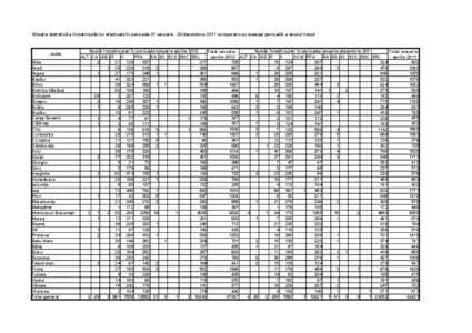 Situaţia statistică a înmatriculărilor efectuate în perioada 01 ianuarie - 30 decembrie 2011 comparativ cu aceeaşi perioadă a anului trecut  Judet Alba Arad Argeş