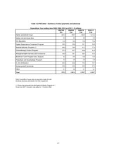 Table 12: PBS Other - Summary of direct payments and advances Expenditure Year ending June 2008, 2009, 2010 and 2011 - $ millions $m