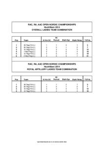 RAC, RA, AAC OPEN NORDIC CHAMPIONSHIPS Hochfilzen 2014 OVERALL LADIES TEAM COMBINATION Pos 1