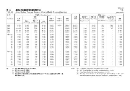 Transport in Hong Kong / New World First Ferry / Transfer of sovereignty over Macau / Tai Chao-chuen incident / Hong Kong / Henderson Land Development / Hongkong and Yaumati Ferry