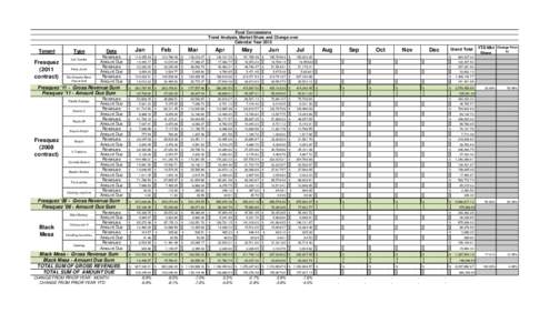 Food Concessions Trend Analysis, Market Share and Change over Calendar Year 2013 Tenant