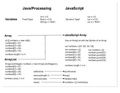 Java/Processing Variables int x = 5; float x = 5.2; String x = 