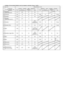 Readings of Environmental Radiation Level by emergency monitoring （Group 1）（4/26) Measurement（μSv/hSampling Points (Fukushima→Kawamata→Iidate→