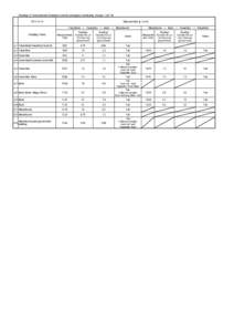 Readings of Environmental Radiation Level by emergency monitoring （Group 1）（5/14) Measurement（μSv/h[removed]Fukushima → Kawamata → Iitate → Minamisoma