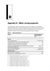 D Appendix D – Water saving proposals The table below outlines some projects put to the Committee to offset further reduction in SDLs by use of environmental works and measures received during this inquiry. The table i