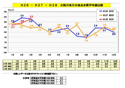 Ｈ２６ － Ｈ２７ － Ｈ２８　大和川本川８地点水質平均値比較 （mg/l） ） H 26 BOD
