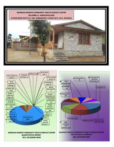 NGINDHA RANZEN COMMUNITY HEALTH SERVICE CENTRE HELAMBU-6, SINDHUPALCHOK ESTABLISHED DATE: 25, JAN, 2006(WEEKLY CLINIC) &27, JULY, 2010(HC) No.of delivary conduct, 1