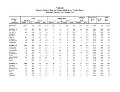 Table 1-R Selected Live Birth Data and Unmarried Birth and Fertility Rates*: Kentucky, Districts, and Counties, 1998 Parity