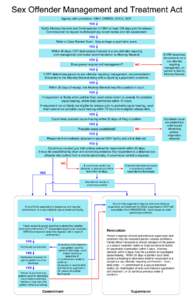 Agency with jurisdiction: OMH, OMRDD, DOCS, DOP. YES Notify Attorney General and Commissioner of OMH at least 120 days prior to release. Commissioner to request multidisciplinary record review and risk assessment. YES Re