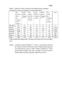 Table 1 : Number of buses owned by the franchised bus companies (classified by emission standards) (as at end April 2012)