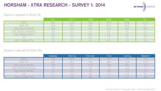 HORSHAM - XTRA RESEARCH - SURVEY 1: 2014 Station Listened to Most (%) 3WM MIXX FM ABC LOCAL RADIO ABC RADIO NATIONAL