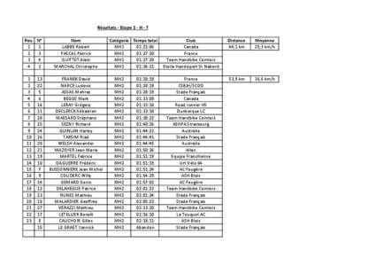 Résultats - Etape 1 - H - T Pos. N° [removed]