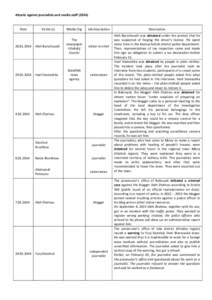 Attacks against journalists and media staff[removed]Date Victim (s)