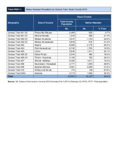 Table POP-11  Native Hawaiian Population by Census Tract: Kauaÿi County 2010 Kauaÿi County Geography